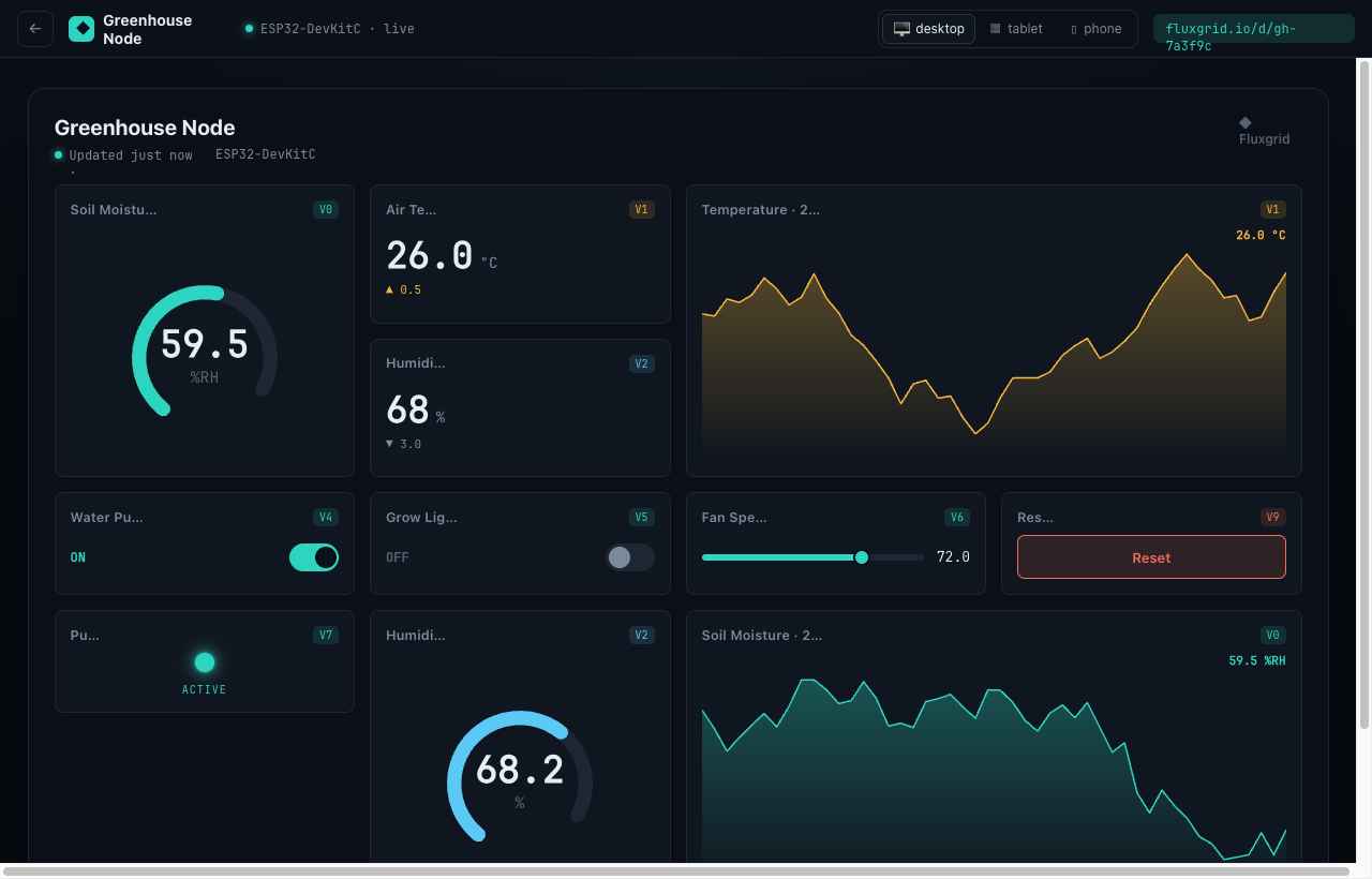A live Fluxgrid dashboard monitoring a greenhouse node