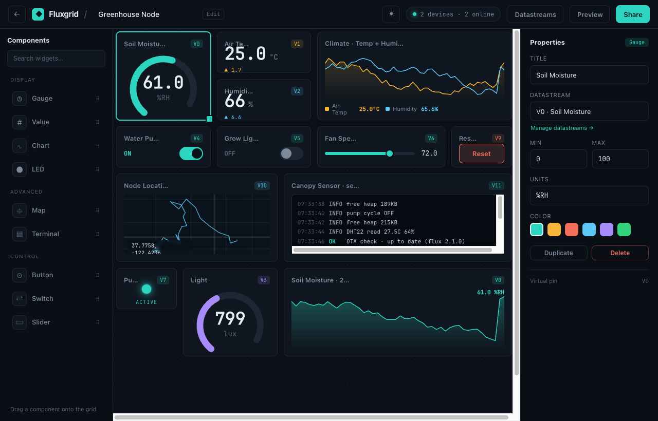 The Fluxgrid drag-and-drop editor: a widget palette, a canvas, and a properties panel
